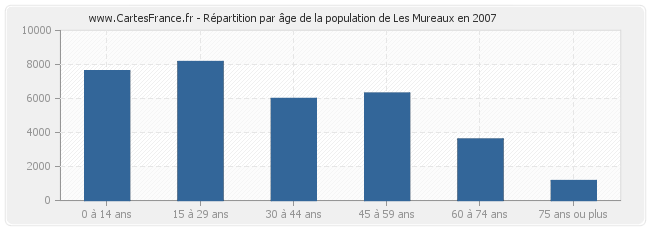 Répartition par âge de la population de Les Mureaux en 2007